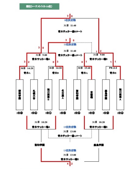 ファミリア杯那須 矢板ユースサッカー大会は前橋育英高校が優勝 那須 矢板ユースサッカーフェスティバル